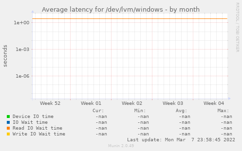 Average latency for /dev/lvm/windows