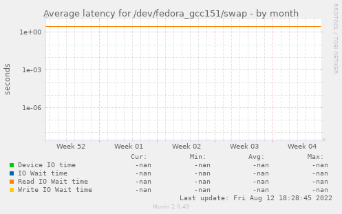 Average latency for /dev/fedora_gcc151/swap