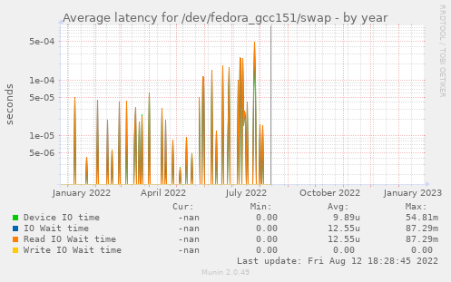 Average latency for /dev/fedora_gcc151/swap