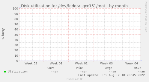 Disk utilization for /dev/fedora_gcc151/root
