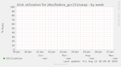 Disk utilization for /dev/fedora_gcc151/swap