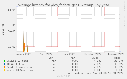 Average latency for /dev/fedora_gcc152/swap