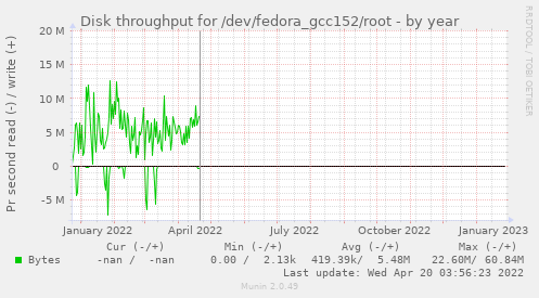 Disk throughput for /dev/fedora_gcc152/root