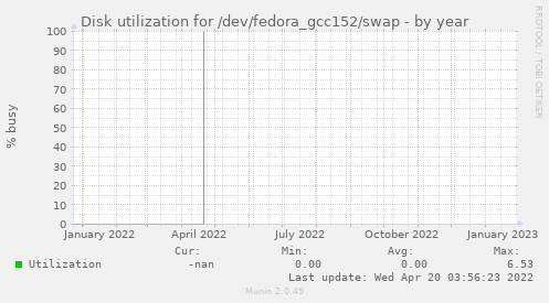 Disk utilization for /dev/fedora_gcc152/swap