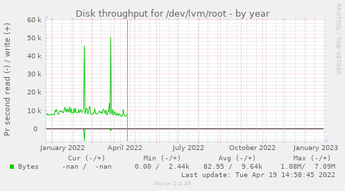 Disk throughput for /dev/lvm/root