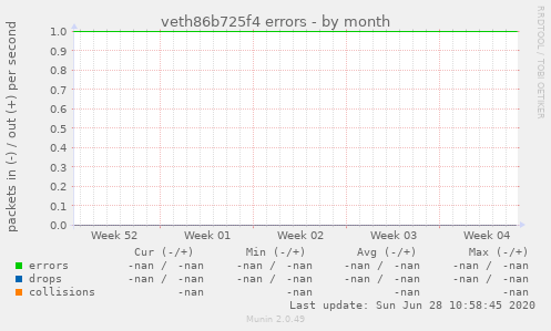 veth86b725f4 errors