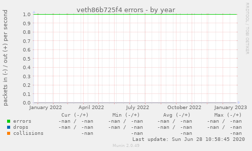 veth86b725f4 errors