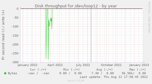 Disk throughput for /dev/loop12