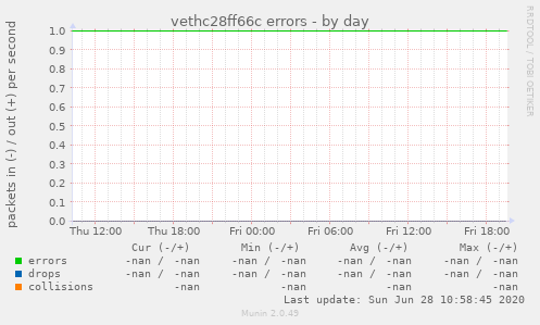vethc28ff66c errors