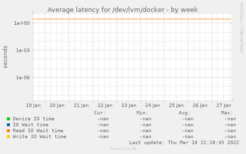Average latency for /dev/lvm/docker
