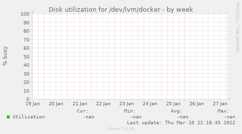 Disk utilization for /dev/lvm/docker