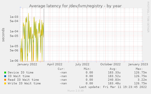 Average latency for /dev/lvm/registry