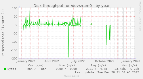 Disk throughput for /dev/zram0
