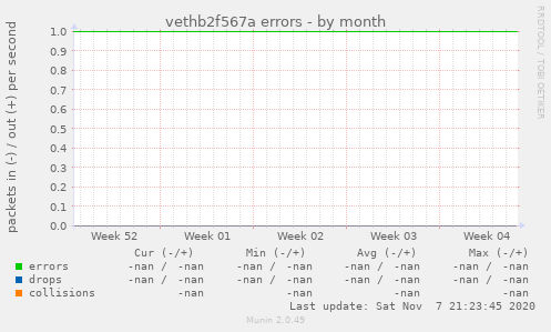 vethb2f567a errors