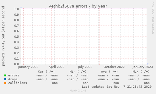 vethb2f567a errors