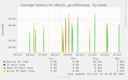 Average latency for /dev/cs_gcc185/swap
