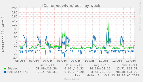 IOs for /dev/lvm/root
