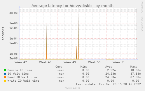 Average latency for /dev/vdiskb