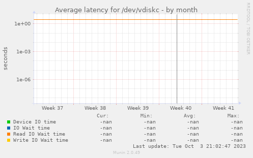 Average latency for /dev/vdiskc