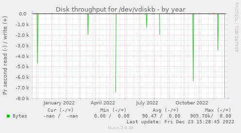 Disk throughput for /dev/vdiskb