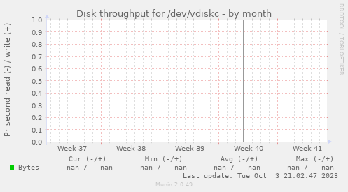 Disk throughput for /dev/vdiskc