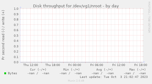 Disk throughput for /dev/vg1/nroot