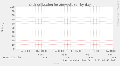 Disk utilization for /dev/vdiskc