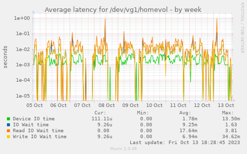 Average latency for /dev/vg1/homevol