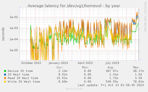 Average latency for /dev/vg1/homevol