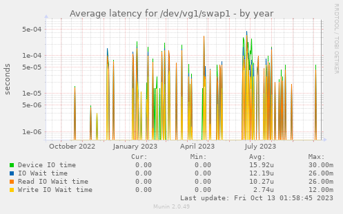 Average latency for /dev/vg1/swap1