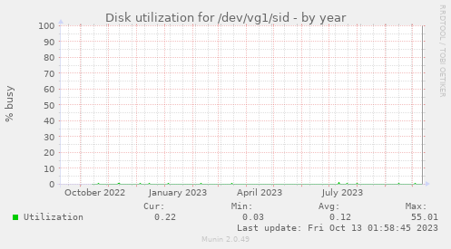 Disk utilization for /dev/vg1/sid