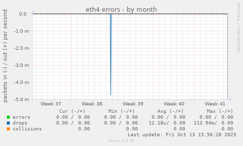 eth4 errors