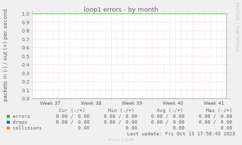 loop1 errors