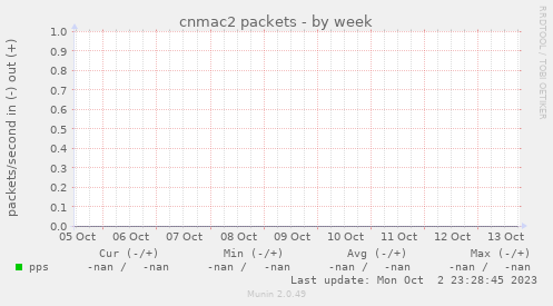 cnmac2 packets