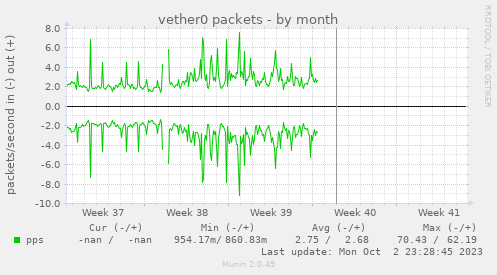 vether0 packets