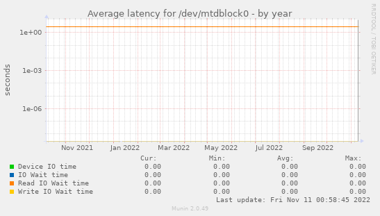Average latency for /dev/mtdblock0