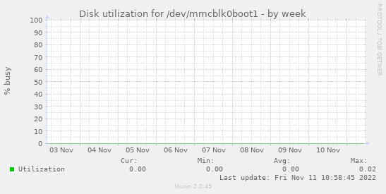 Disk utilization for /dev/mmcblk0boot1