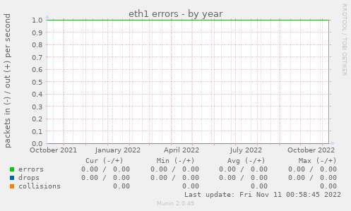 eth1 errors