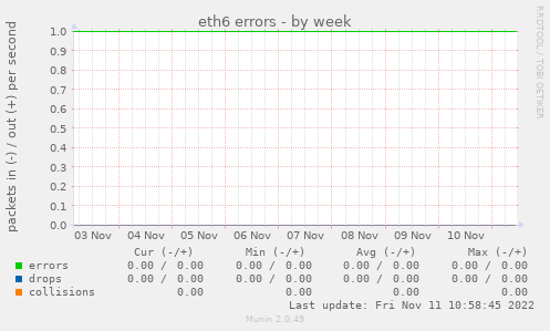 eth6 errors
