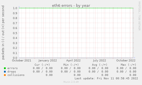 eth6 errors