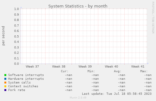 System Statistics