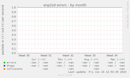 enp2s0 errors