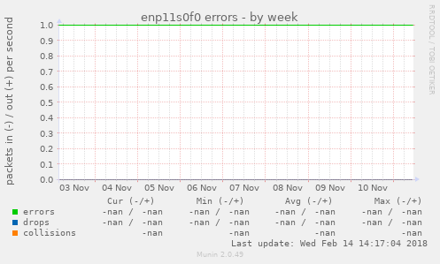 enp11s0f0 errors