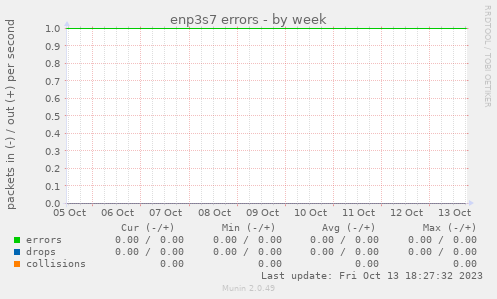 enp3s7 errors