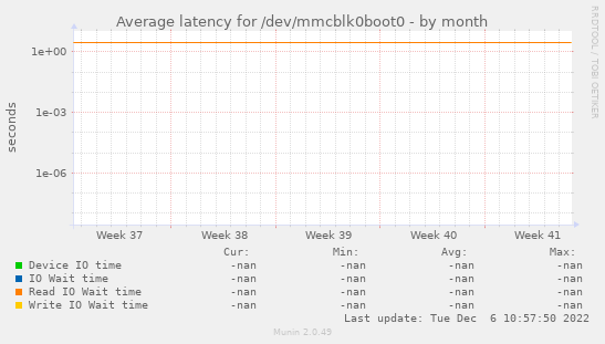 Average latency for /dev/mmcblk0boot0
