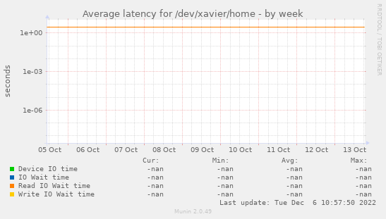 Average latency for /dev/xavier/home