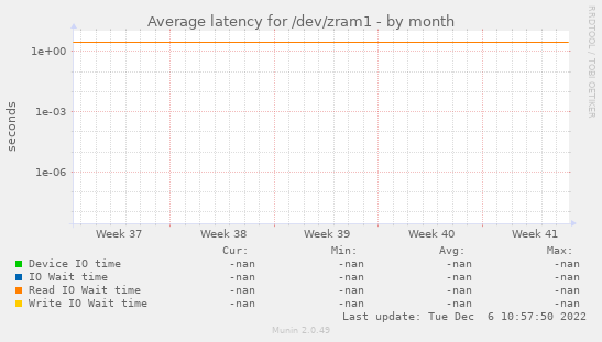 Average latency for /dev/zram1