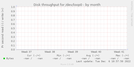 Disk throughput for /dev/loop0