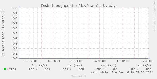 Disk throughput for /dev/zram1