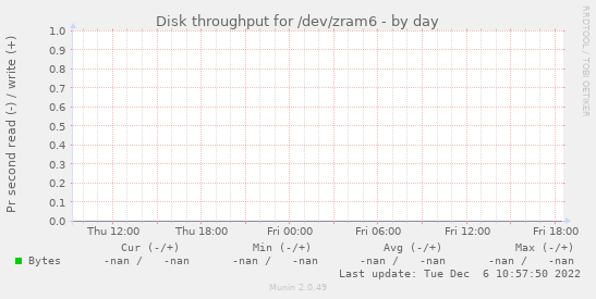 Disk throughput for /dev/zram6